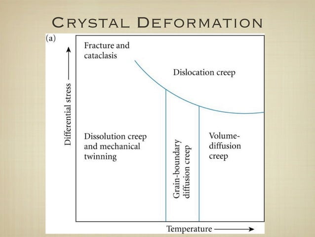 Lecture11 twins-defects-creep | KEY | Chemistry | Science