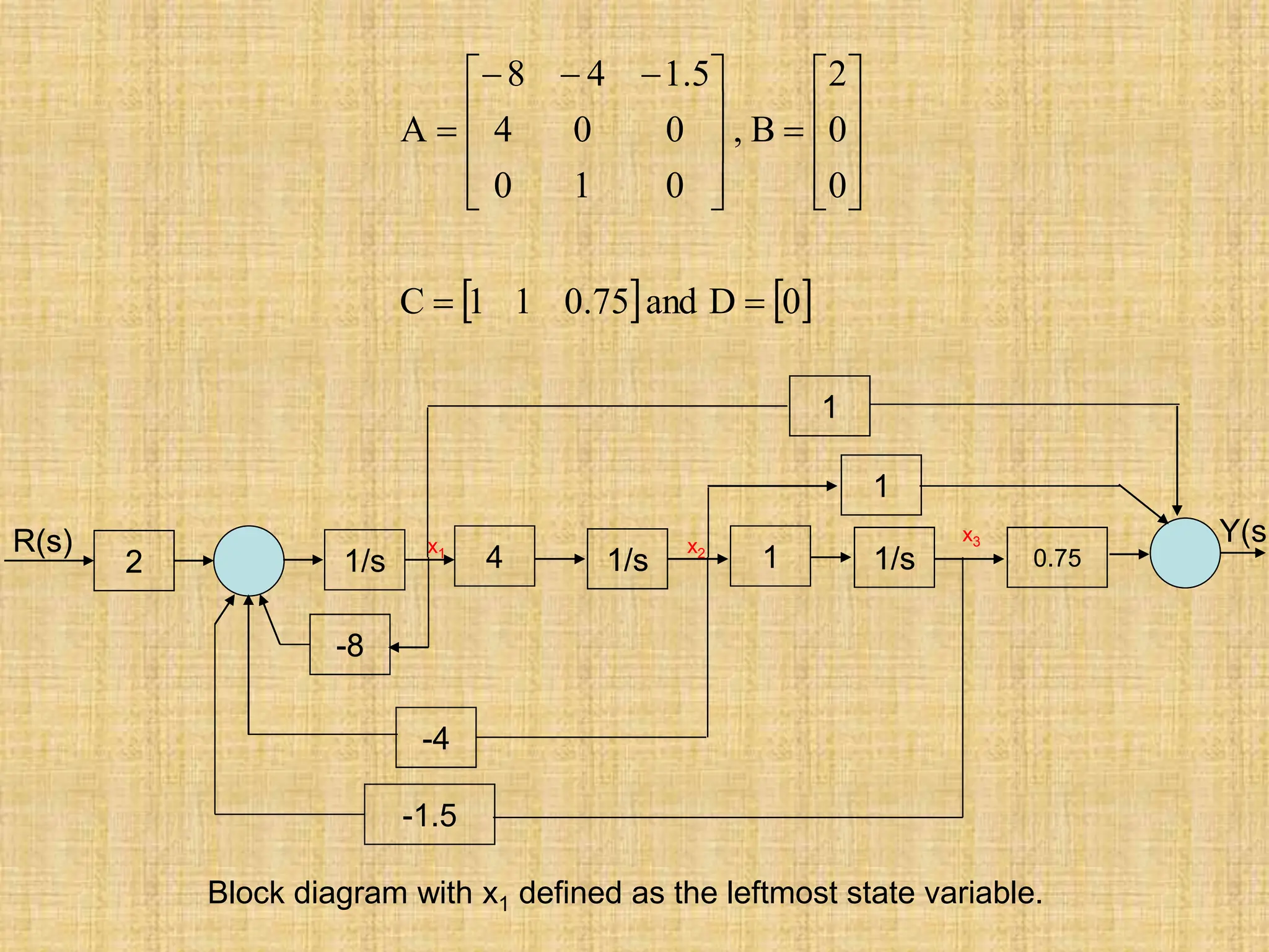 2
R(s)
1/s
-8
4
x1
1/s 1 1/s
x3 Y(s)
1
-4
-1.5
2
R(s)
-8
1/s
x2
1/s 0.75
1
1
Block diagram with x1 defined as the leftmost state variable.
   
0
D
and
75
.
0
1
1
C
0
0
2
B
,
0
1
0
0
0
4
5
.
1
4
8
A






















 



 