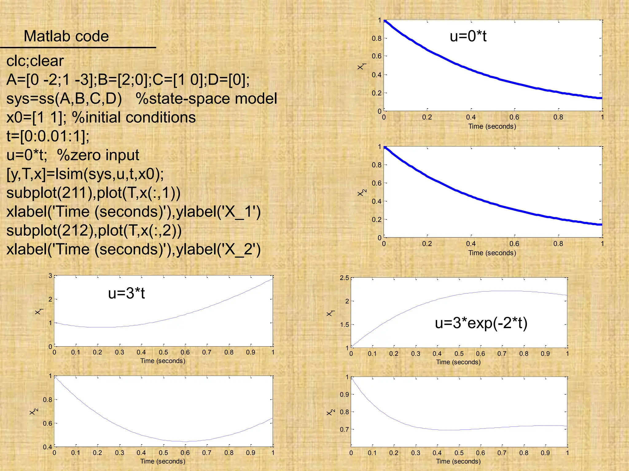 clc;clear
A=[0 -2;1 -3];B=[2;0];C=[1 0];D=[0];
sys=ss(A,B,C,D) %state-space model
x0=[1 1]; %initial conditions
t=[0:0.01:1];
u=0*t; %zero input
[y,T,x]=lsim(sys,u,t,x0);
subplot(211),plot(T,x(:,1))
xlabel('Time (seconds)'),ylabel('X_1')
subplot(212),plot(T,x(:,2))
xlabel('Time (seconds)'),ylabel('X_2')
0 0.2 0.4 0.6 0.8 1
0
0.2
0.4
0.6
0.8
1
Time (seconds)
X
1
0 0.2 0.4 0.6 0.8 1
0
0.2
0.4
0.6
0.8
1
Time (seconds)
X
2
Matlab code
0 0.1 0.2 0.3 0.4 0.5 0.6 0.7 0.8 0.9 1
0
1
2
3
Time (seconds)
X
1
0 0.1 0.2 0.3 0.4 0.5 0.6 0.7 0.8 0.9 1
0.4
0.6
0.8
1
Time (seconds)
X
2
u=3*t
u=0*t
0 0.1 0.2 0.3 0.4 0.5 0.6 0.7 0.8 0.9 1
1
1.5
2
2.5
Time (seconds)
X
1
0 0.1 0.2 0.3 0.4 0.5 0.6 0.7 0.8 0.9 1
0.7
0.8
0.9
1
Time (seconds)
X
2
u=3*exp(-2*t)
 