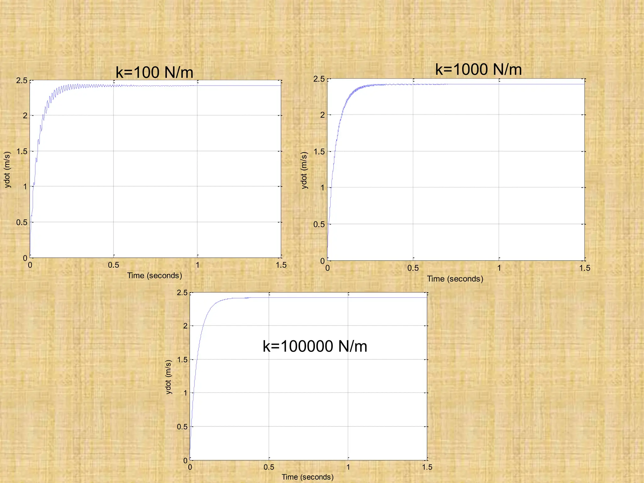 0 0.5 1 1.5
0
0.5
1
1.5
2
2.5
Time (seconds)
ydot
(m/s)
k=100 N/m
0 0.5 1 1.5
0
0.5
1
1.5
2
2.5
Time (seconds)
ydot
(m/s)
k=1000 N/m
0 0.5 1 1.5
0
0.5
1
1.5
2
2.5
Time (seconds)
ydot
(m/s)
k=100000 N/m
 