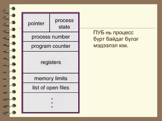 ÏÓÁ íü ïðîöåññ
á¿ðò áàéäàã á¿ëýã
ìýäýýëýë þì.
 