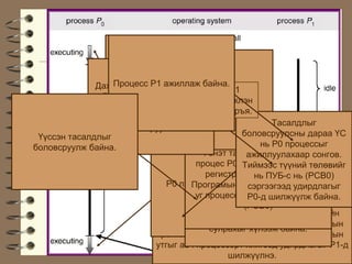 Ïðîöåññ P1 àæèëëàæ áàéíà.
                   Ýíý õîîðîíä ïðîöåññ P0
                  Ïðîöåññ P1 àæèëëàæ áàéíà.
              Äàõèí òàñàëäàë ¿¿ññýí òóë
                     “Áýëýí” Ïðîöåñ P0 áîëîí P1
                             òºëºâòýéãýýð
                         Ýõëýýä ïðîöåññ P0 àæèëëàæ
               P1 ïðîöåññûí òºëºâèéã
                       õ¿ëýýñýýð¯Ñ õýðõýí ýýëæëýí
                         õî¸ðûã áàéíà.
                                      áàéíà.
                ÏÓÁ-ä íü àæèëëóóëæ áàéãààã õàðúÿ.
                          (PCB1) õèéæ
             õàäãàëààä ¿¿ññýí òàñàëäëûã
                                                              Òàñàëäëûã
                   áîëîâñðóóëíà.
 ¯¿ññýí òàñàëäëûã                                    áîëîâñðóóëñíû äàðàà ¯Ñ
áîëîâñðóóëæ áàéíà.                                         íü P0 ïðîöåññûã
                                           Ãýíýò òàñàëäàë ¿¿ññýí òóëñîíãîâ.
                                                       àæèëëóóëàõààð
                                        ïðîöåñ P0-ãÒèéìýýñ ò¿¿íèé òºëºâèéã
                                                       çîãñîîæ òýð ¿åèéí
                                              ¯¿ññýí òàñàëäëûã òºâ
                                           ðåãèñòð¿¿äèéí ÏÓÁ-ñ íü (PCB0)
                                                         íü óòãà áîëîí
                                          ïðîöåññîðîîð áîëîâñðóóëæ
                               Òàñàëäëûã áîëîâñðóóëæ äóóññàíû óòãûã ¯Ñ
                                       Ïðîãðàìûí Òîîëóóðûíõ íü äàðàà
                                P0 ïðîöåññ àæèëëàæ     ñýðãýýãýýä óäèðäëàãûã
                                       áàéíà. Ýíý õîîðîíä P0 áîëîí P1
                                 íü “áýëýí” ïðîöåññóóäûí äàðààëëààñ P1
                                        áàéíà.
                                        óã ïðîöåññèéí ÏÓÁ-ä õàäãàëíà
                                                       P0-ä øèëæ¿¿ëæ áàéíà.
                                               ïðîöåññóóä “Áýëýí”
                              ïðîöåññûã àæèëëóóëàõààð ñîíãîâ. Òèéìýýñ óã
                                                      (PCB0)
                                        ïðîöåññóóäûí äàðààëàëä ñóë
                                ïðîöåññûí ÏÓÁ-ñ ýíý ïðîöåññèéí õàìãèéí
                                            çîãñîí (idle) ïðîöåññîðûã
                               ñ¿¿ëä àæèëëàæ áàéõàä áàéñàí ïðîöåññîðûí
                                             ñóëðàõûã õ¿ëýýæ áàéíà.
                               ðåãèñòåð¿¿äèéí óòãà, Ïðîãðàìûí Òîîëóóðûí
                             óòãûã àâ÷ ïðîöåññîðò õèéãýýä óäèðäëàãûã P1-ä
                                                 øèëæ¿¿ëíý.
 