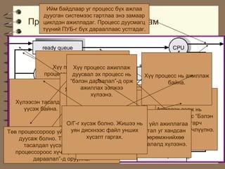 Èéì áàéäëààð óã ïðîöåññ á¿õ àæëàà
          äóóñãàí ñèñòåìýýñ ãàðòëàà ýíý çàìààð
       Ïðîöåññ òºëºâëºëòèéíäóóñìàãö
          öèêëäýí àæèëëàäàã. Ïðîöåññ äèàãðàì
          ò¿¿íèé ÏÓÁ-ã á¿õ äàðààëëààñ óñòãàäàã.




                Õ¿¿ ïðîöåññïðîöåññ àæèëëàæ
                        Õ¿¿ ¿¿ñãýýä óã
             ïðîöåññèéã àæèëëàæ äóóñòàë íü
                        äóóñâàë ýõ ïðîöåññ        Õ¿¿ ïðîöåññ íü àæèëëàæ
              õ¿ëýýæ áîëíî. Ýíý õîîðîíä îðæ
                       “áýëýí äàðààëàë”-ä                  áàéíà.
               “Õ¿ëýýõ” òºëºâò îðøèíî.
                    ßìàð àæèëëàõ ýýëæýý
                           íýã òàñàëäëûã
                           Îðîëòûí ¿éë àæèëëàãàà
                                õ¿ëýýíý.
                          õ¿ëýýõýýð
                            Óã òàñàëäëûã
   Õ¿ëýýñýí òàñàëäàë ïðîöåññîðîîñ(æø óÿí äèñêíýýñ
                          äóóñìàãö ãàð÷
                         àæèëëàæ äóóññàíû
                        Ïðîöåññ Ïðîöåññ òºâ
                                  ¿¿ñýíã¿¿òýý
                             ôàéëûíõàà ºãºãäëèéã
      ¿¿ñýæ áàéíà. “Áýëýí áîëíî. “Áýëýí                Àæèëëàõ ýýëæ íü
                         äàðàà ïðîöåññîðîîð ººðºº äóóñààä
                                 ìºí Ïðîöåññ
                             Äàðààëàë”-ä îðíî.
                         àâ÷èõñàí áîë) áóöààä áýëýí
                         Äàðààëàë”-ä ñèñòåìýýñ ãàð÷ áîëíî. ïðîöåññ “Áýëýí
                      Ýíä àæèëëàõàäîðíî.áýëýí
                              ¿éë÷ë¿¿ëæ áàéõàä     áîëîíãóóò
                     Î/Ã-ã äàðààõáîëíî. Æèøýý íüîðæ Äàðààëàë”-ñ
                        ïðîöåññóóäûí äàðààëàëä
                     ïðîöåññóóä “îî÷èðëîäîã” Î/Ã-í ¿éë àæèëëàãàà ãàð÷
                           õ¿ñýæ òîõèîëäëóóäûí
                          ïðîöåññîðîîð ¿éë÷ë¿¿ëýõ
Òºâ ïðîöåññîðîîð ¿éë÷ë¿¿ëýõ õóãàöààîðîëòûí äóóñòàë óã õàíäñàí
                            Õ¿ëýýñýí íü
                       óÿí(Ready Queue) áîëíî. ïðîöåññîðîîð ¿éë÷ë¿¿ëíý.
                            äèñêíýýñ ôàéë óíøèõ
                             àëü íýã ¿¿ñýæ
                            ýýëæýý õ¿ëýýæ ýõýëíý.
                              ¿éë àæèëëàãàà
                              õ¿ñýëò ãàðãàõ.
    äóóñàæ áîëíî. Òýãâýë õóãàöààíû¯¿íä:         òºõººðºìæíèéõºº
                              ÿâàãäàæ áàéíà
      òàñàëäàë ¿¿ñýí óã ïðîöåññûã              äàðààëàëä õ¿ëýýíý.
   ïðîöåññîðîîñ õ¿÷ýýð ãàðãàí “áýëýí
         äàðààëàë”-ä îðóóëíà.
 