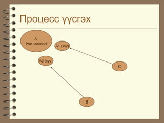 Ïðîöåññ ¿¿ñãýõ
      À
 (÷àò ñåðâåð)
                   A1 (õ¿¿)



        A2 (õ¿¿)
                                  Ñ




                              B
 