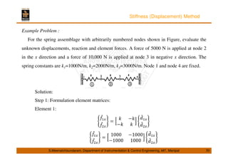 Stiffness (Displacement) Method 
Example Problem : 
For the spring assemblage with arbitrarily numbered nodes shown in Figure, evaluate the 
unknown displacements, reaction and element forces. A force of 5000 N is applied at node 2 
in the x direction and a force of 10,000 N is applied at node 3 in negative x direction. The 
spring constants are k1=1000N/m, k2=2000N/m, k3=3000N/m. Node 1 and node 4 are fixed. 
S.Meenatchisundaram, Department of Instrumentation  Control Engineering, MIT, Manipal 30 
 