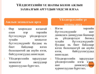 ҮЙЛДВЭРЛЭЛИЙН ҮЕ ШАТНЫ БОЛОН АЖЛЫН
ЗАХИАЛГЫН АРГУУДЫН ҮНДСЭН ЯЛГАА
1. Өөр хоорондоо ялгаатай
олон нэр төрлийн
бүтээгдэхүүн үйлдвэрлэдэг
тухайн захиалгат
бүтээгдэхүүнийг бусдаас нь
биет байдлаар ялгах
бололцоотой аж ахуйн нэгж,
байгууллагуудад ашигладаг.
2. Үйлдвэрлэлийн зардлуудыг
захиалгат ажлуудаар
хуримтлуулан бүртгэнэ.
1. Нэгэн төрлийн
бүтээгдэхүүнийг шат
дамжлага дамжуулан бөөнөөр
нь үйлдвэрлэдэг бөгөөд
тухайн бүтээгдэхүүнийг
бусдаас нь биет байдлаар
ялгах бололцоогүй аж ахуйн
нэгж, байгууллагуудад
ашигладаг.
2. Үйлдвэрлэлийн зардлуудыг
үйлдвэрлэлийн нэгж хэсэг,
шат дамжлагуудаар
хуримтлуулан бүртгэнэ.
Ажлын захиалгын арга
Үйлдвэрлэлийн үе
шатны арга
 