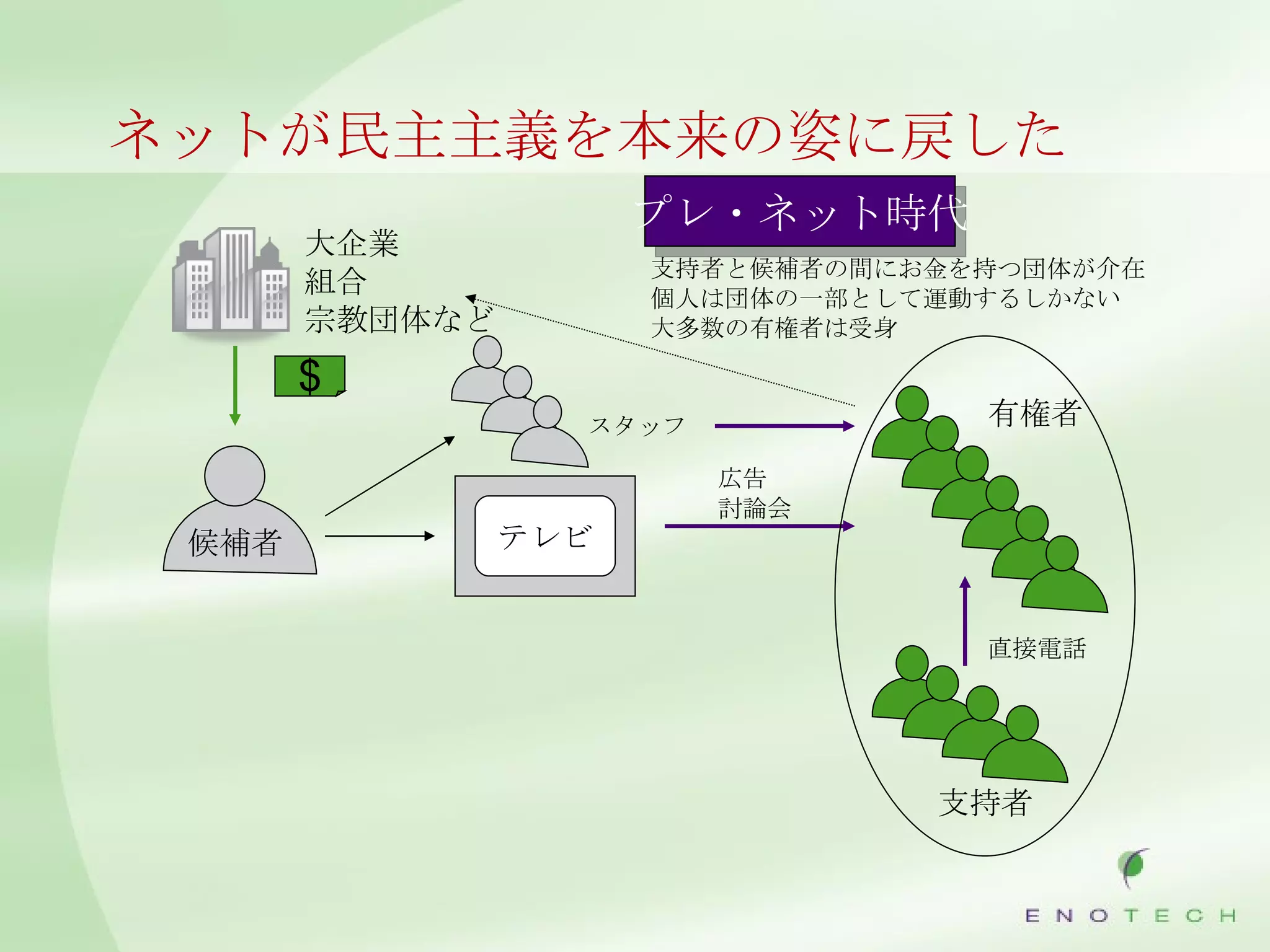 ネットが民主主義を本来の姿に戻した $ スタッフ 有権者 候補者 プレ・ネット時代 大企業 組合 宗教団体など 支持者と候補者の間にお金を持つ団体が介在 個人は団体の一部として運動するしかない 大多数の有権者は受身 直接電話 支持者 広告 討論会 テレビ 