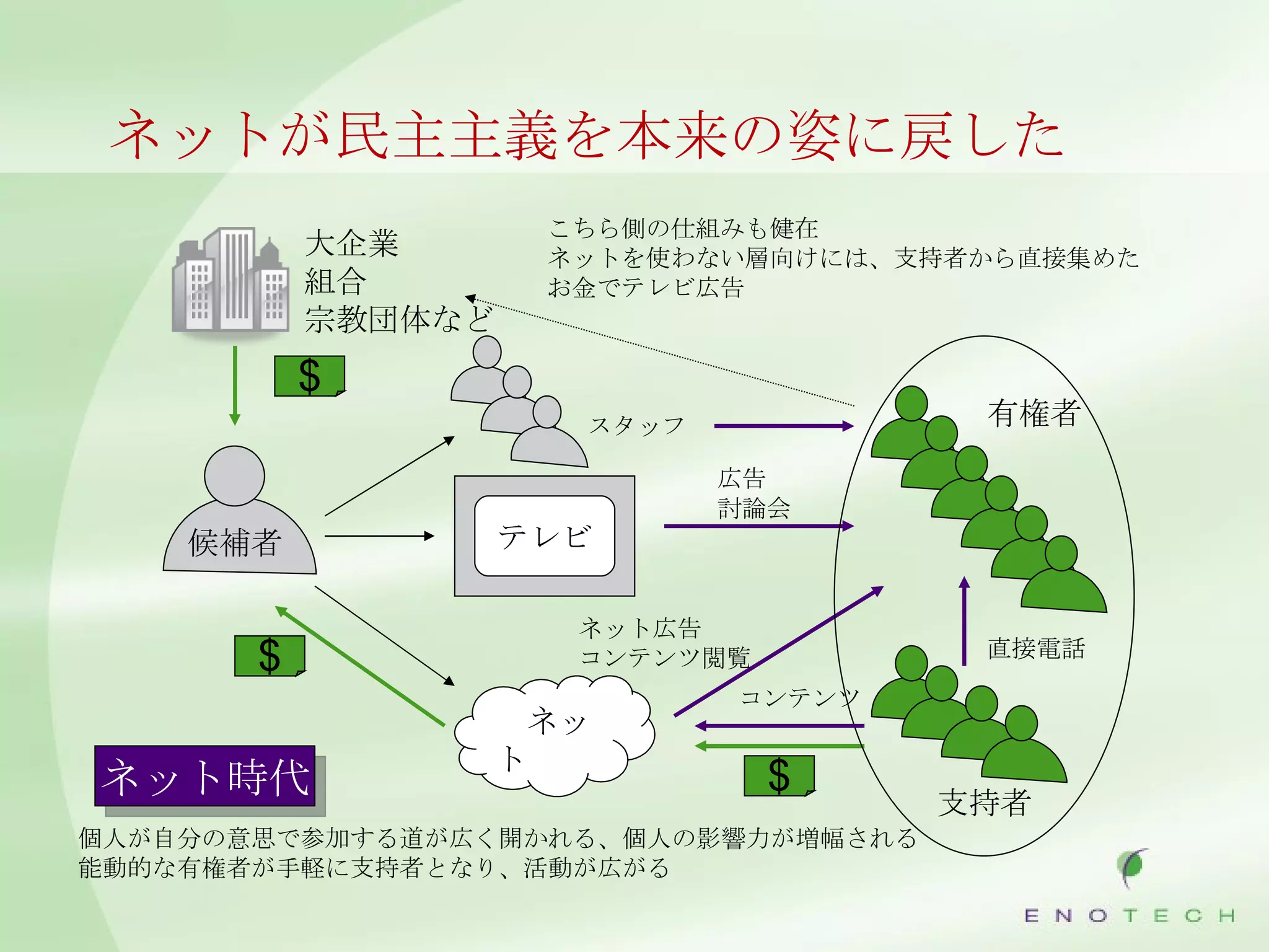 ネットが民主主義を本来の姿に戻した 　ネット $ スタッフ $ $ 有権者 候補者 ネット時代 大企業 組合 宗教団体など ネット広告 コンテンツ閲覧 直接電話 支持者 個人が自分の意思で参加する道が広く開かれる、個人の影響力が増幅される 能動的な有権者が手軽に支持者となり、活動が広がる コンテンツ 広告 討論会 こちら側の仕組みも健在 ネットを使わない層向けには、支持者から直接集めたお金でテレビ広告 テレビ 
