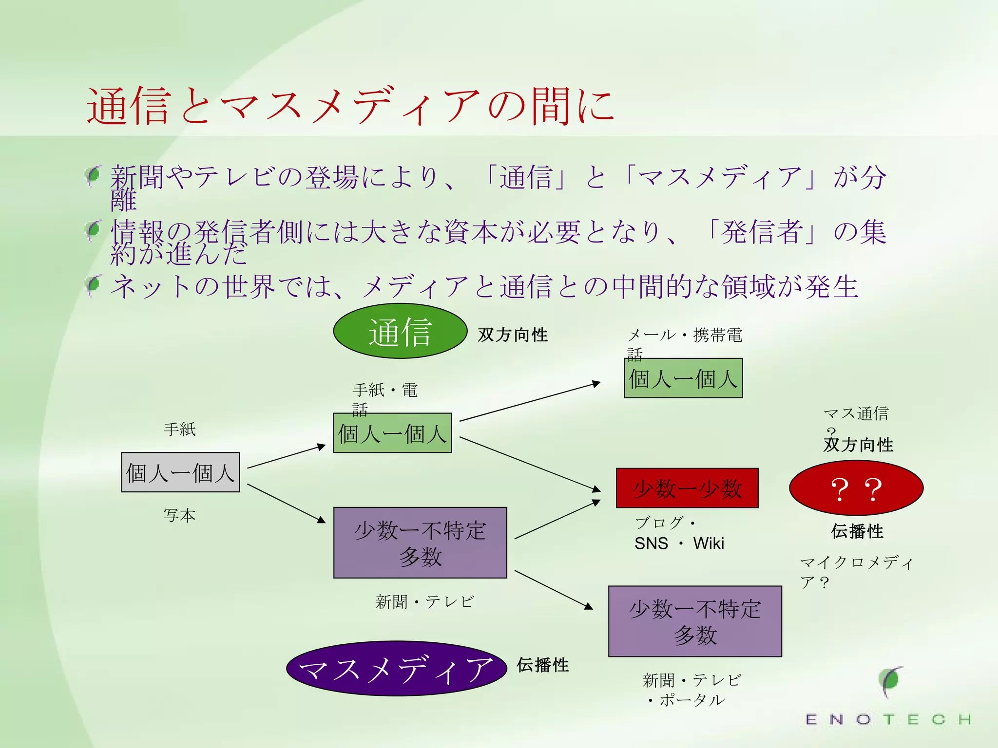 通信とマスメディアの間に 新聞やテレビの登場により、「通信」と「マスメディア」が分離 情報の発信者側には大きな資本が必要となり、「発信者」の集約が進んだ ネットの世界では、メディアと通信との中間的な領域が発生 個人ー個人 個人ー個人 少数ー不特定多数 少数ー少数 手紙 手紙・電話 メール・携帯電話 写本 新聞・テレビ 新聞・テレビ・ポータル ブログ・ SNS ・ Wiki 通信 マスメディア ？？ 少数ー不特定多数 個人ー個人 双方向性 伝播性 伝播性 双方向性 マス通信？ マイクロメディア？ 