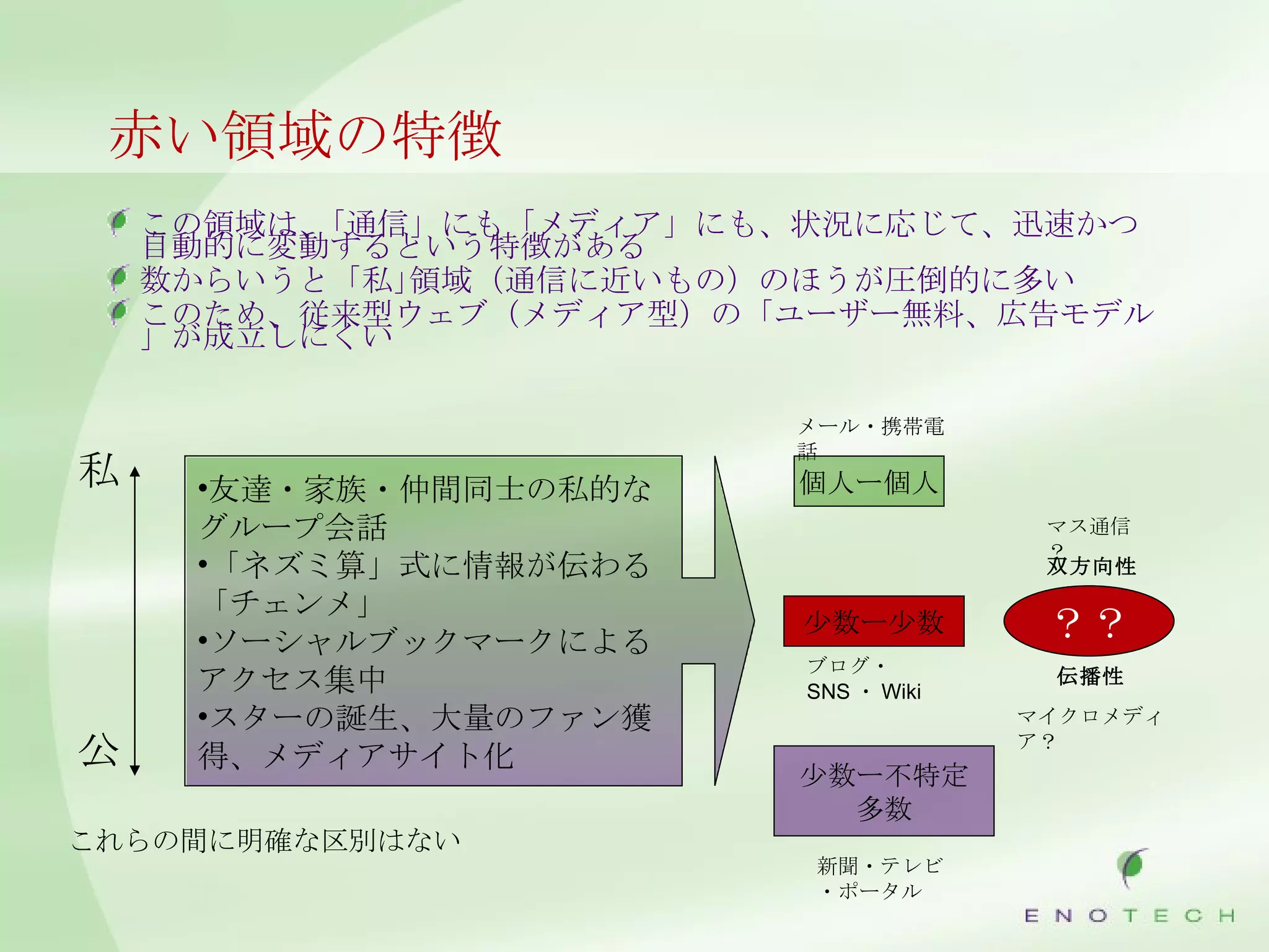 赤い領域の特徴 この領域は、｢通信」にも「メディア」にも、状況に応じて、迅速かつ自動的に変動するという特徴がある 数からいうと「私｣領域（通信に近いもの）のほうが圧倒的に多い このため、従来型ウェブ（メディア型）の「ユーザー無料、広告モデル」が成立しにくい 少数ー不特定多数 少数ー少数 メール・携帯電話 新聞・テレビ・ポータル ブログ・ SNS ・ Wiki ？？ 個人ー個人 伝播性 双方向性 マス通信？ マイクロメディア？ 友達・家族・仲間同士の私的なグループ会話 「ネズミ算」式に情報が伝わる「チェンメ」 ソーシャルブックマークによるアクセス集中 スターの誕生、大量のファン獲得、メディアサイト化 これらの間に明確な区別はない 私 公 
