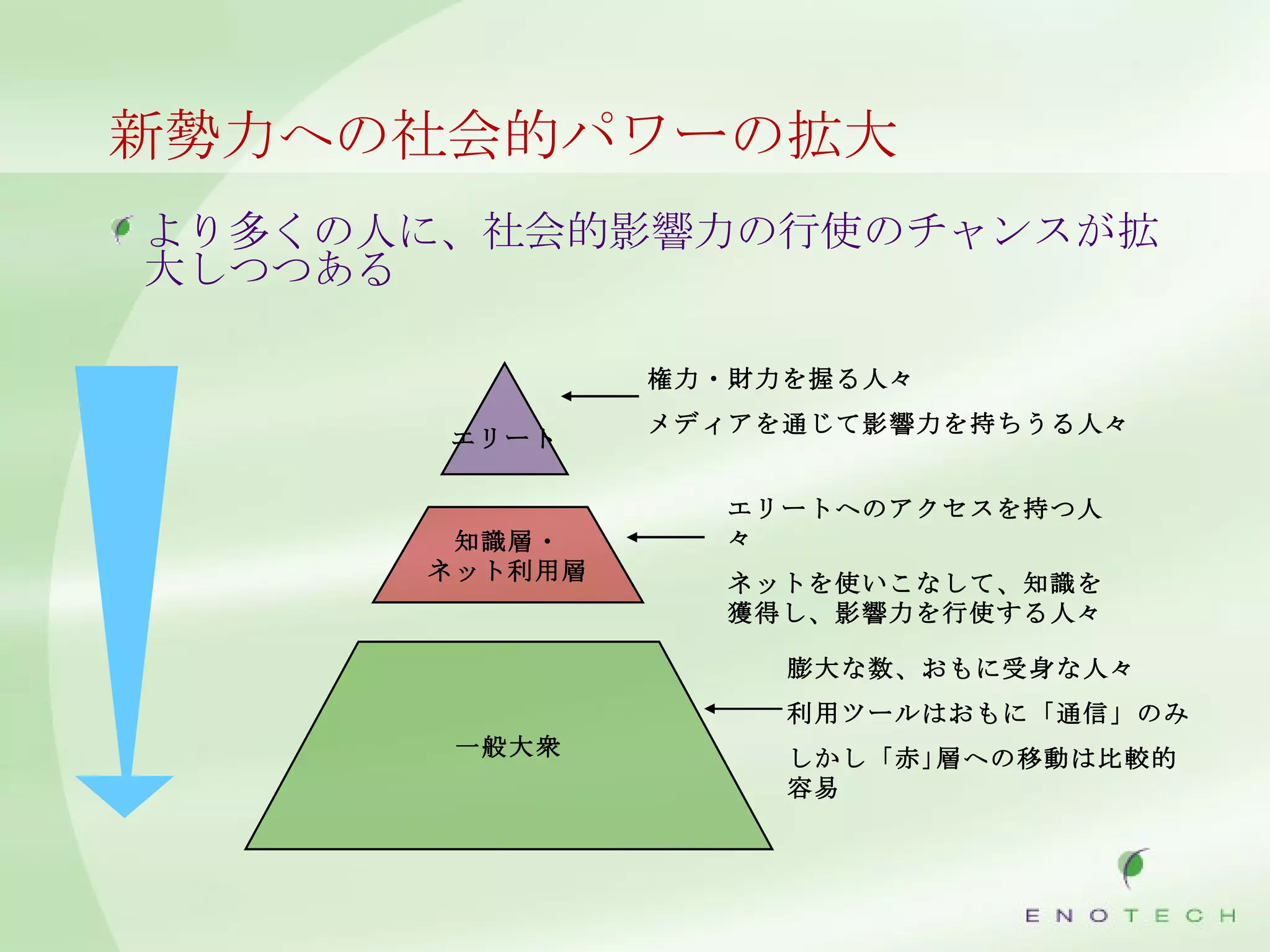 新勢力への社会的パワーの拡大 より多くの人に、社会的影響力の行使のチャンスが拡大しつつある エリート 知識層・ ネット利用層 一般大衆 権力・財力を握る人々 メディアを通じて影響力を持ちうる人々 エリートへのアクセスを持つ人々 ネットを使いこなして、知識を獲得し、影響力を行使する人々 膨大な数、おもに受身な人々 利用ツールはおもに「通信」のみ しかし「赤｣層への移動は比較的容易 