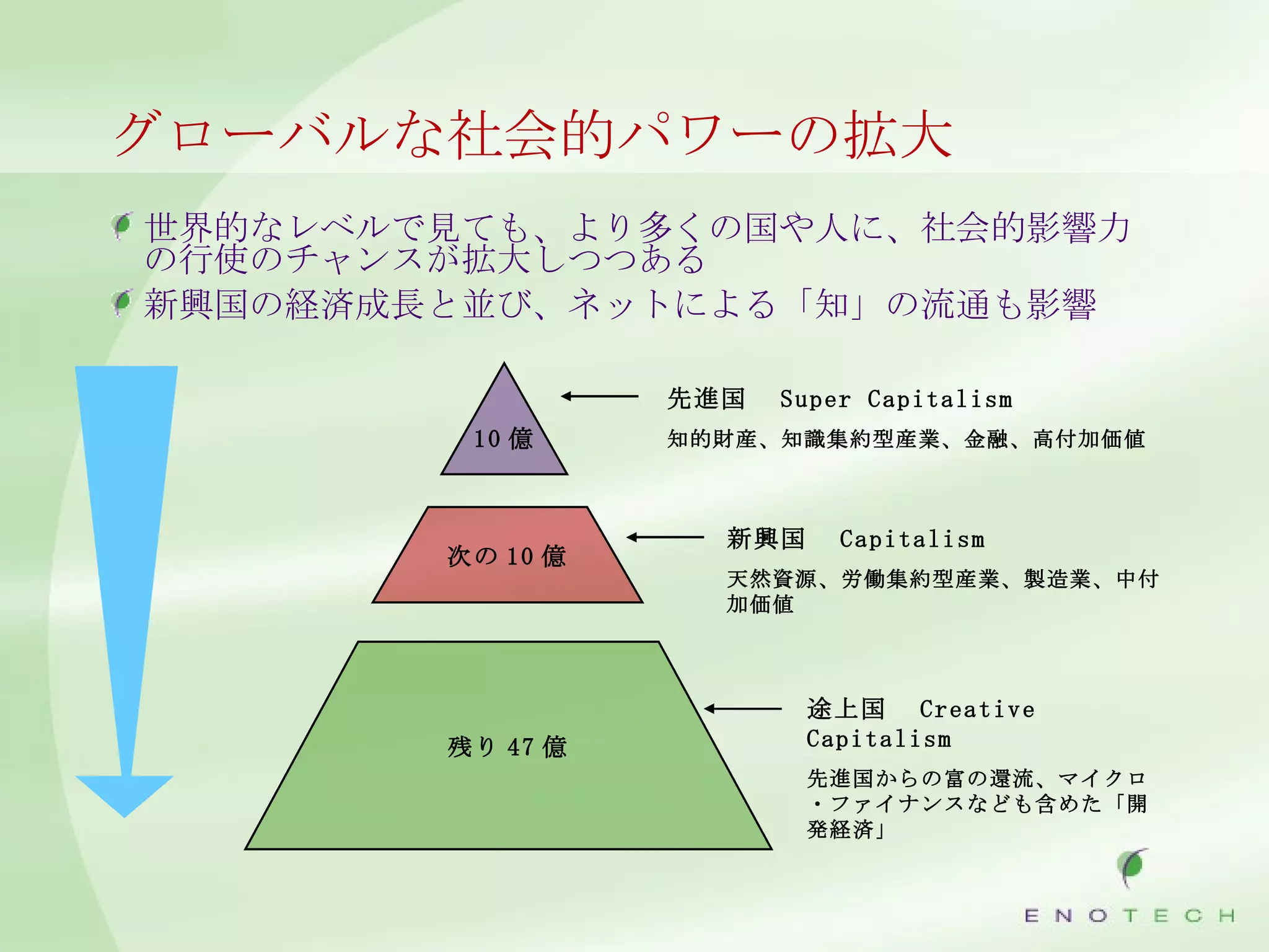グローバルな社会的パワーの拡大 世界的なレベルで見ても、より多くの国や人に、社会的影響力の行使のチャンスが拡大しつつある 新興国の経済成長と並び、ネットによる「知」の流通も影響 10 億 次の 10 億 残り 47 億 先進国　 Super Capitalism 知的財産、 知識集約型産業 、金融、高付加価値 新興国　 Capitalism 天然資源、労働集約型産業、製造業、中付加価値 途上国　 Creative Capitalism 先進国からの富の還流、マイクロ・ファイナンスなども含めた「開発経済」 