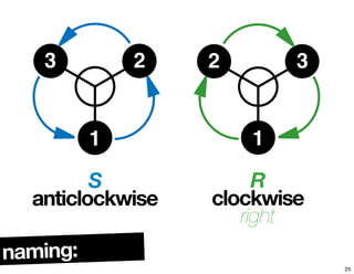 naming:
S
anticlockwise
R
clockwise
right
1
23
1
2 3
25
 