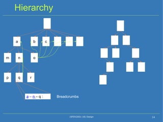 Hierarchy (SFDV2001:18) Design a b c m o n p r q a  –  n  – q : Breadcrumbs 