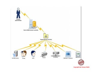 Lecture 11 active directory | PDF