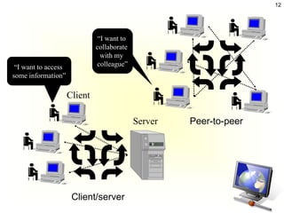 12




                              “I want to
                              collaborate
                               with my
 “I want to access            colleague”
some information”

                     Client

                                            Server   Peer-to-peer




                      Client/server
 