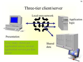 18



                 Three-tier client/server
                        Local-area network
                                             Application
                                             logic




Presentation

Note: many clients per              Shared
application server, several         data
application servers per data
server
 