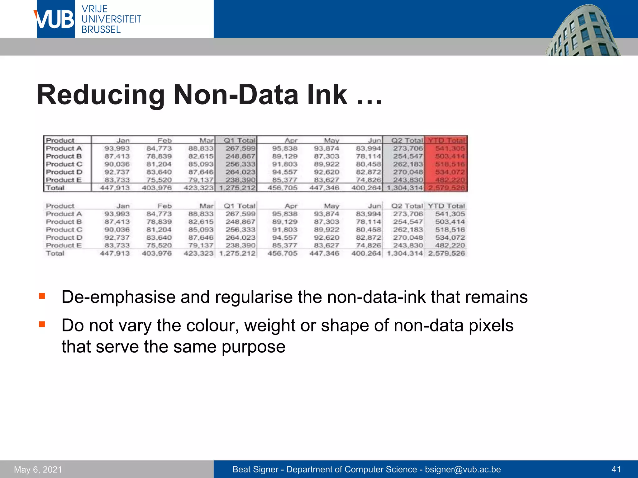 Beat Signer - Department of Computer Science - bsigner@vub.ac.be 41
May 6, 2021
Reducing Non-Data Ink …
▪ De-emphasise and regularise the non-data-ink that remains
▪ Do not vary the colour, weight or shape of non-data pixels
that serve the same purpose
 
