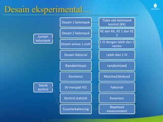 Desain eksperimen 1 2 kelompok
