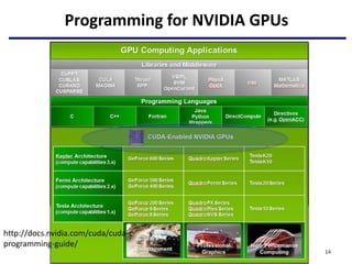 Programming for NVIDIA GPUs
14
http://docs.nvidia.com/cuda/cuda-c-
programming-guide/
 