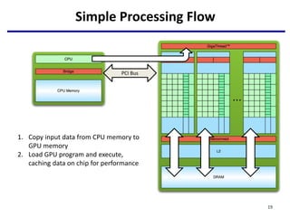 Simple Processing Flow
1. Copy input data from CPU memory to
GPU memory
2. Load GPU program and execute,
caching data on chip for performance
PCI Bus
19
 