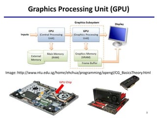 Graphics Processing Unit (GPU)
3
Image: http://www.ntu.edu.sg/home/ehchua/programming/opengl/CG_BasicsTheory.html
 