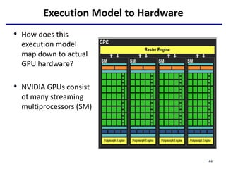 • How does this
execution model
map down to actual
GPU hardware?
• NVIDIA GPUs consist
of many streaming
multiprocessors (SM)
Execution Model to Hardware
44
 