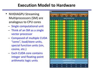 Execution Model to Hardware
• NVIDIAGPU Streaming
Multiprocessors (SM) are
analogous to CPU cores
– Single computational unit
– Think of an SM as a single
vector processor
– Composed of multiple CUDA
“cores”, load/store units,
special function units (sin,
cosine, etc.)
– Each CUDA core contains
integer and floating-point
arithmetic logic units
45
 