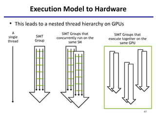 Execution Model to Hardware
• This leads to a nested thread hierarchy on GPUs
A
single
thread
SIMT
Group
SIMT Groups that
concurrently run on the
same SM
SIMT Groups that
execute together on the
same GPU
47
 