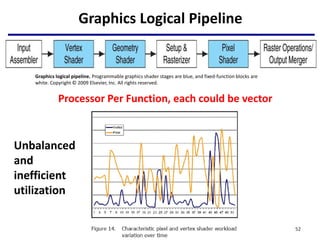 Graphics Logical Pipeline
Processor Per Function, each could be vector
52
Graphics logical pipeline. Programmable graphics shader stages are blue, and fixed-function blocks are
white. Copyright © 2009 Elsevier, Inc. All rights reserved.
Unbalanced
and
inefficient
utilization
 