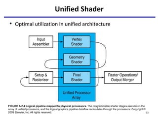 Unified Shader
• Optimal utilization in unified architecture
53
FIGURE A.2.4 Logical pipeline mapped to physical processors. The programmable shader stages execute on the
array of unified processors, and the logical graphics pipeline dataflow recirculates through the processors. Copyright ©
2009 Elsevier, Inc. All rights reserved.
 