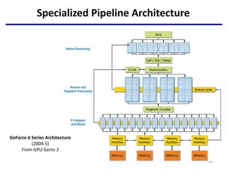 Specialized Pipeline Architecture
54
GeForce 6 Series Architecture
(2004-5)
From GPU Gems 2
 