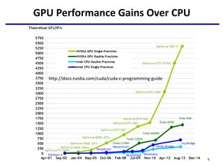 GPU Performance Gains Over CPU
6
http://docs.nvidia.com/cuda/cuda-c-programming-guide
 