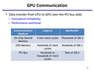 GPU Communication
Communication
Medium
Latency Bandwidth
On-Chip Shared
Memory
A few clock cycles Thousands of GB/s
GPU Memory Hundreds of clock
cycles
Hundreds of GB/s
PCI Bus Hundreds to
thousands of clock
cycles
Tens of GB/s
• Data transfer from CPU to GPU over the PCI bus adds
– Conceptual complexity
– Performance overhead
64
 