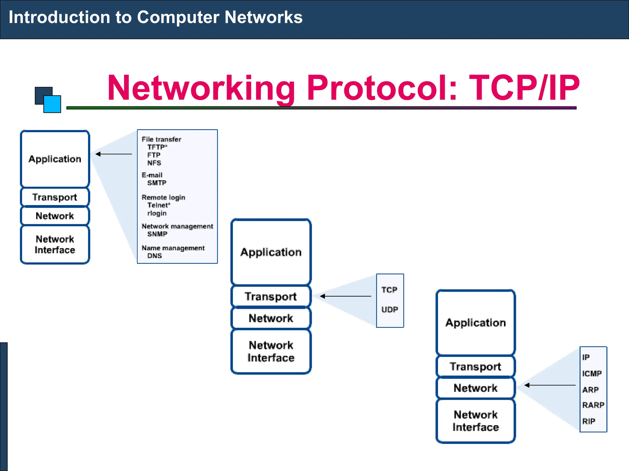 Networking Protocol: TCP/IP
Introduction to Computer Networks
 