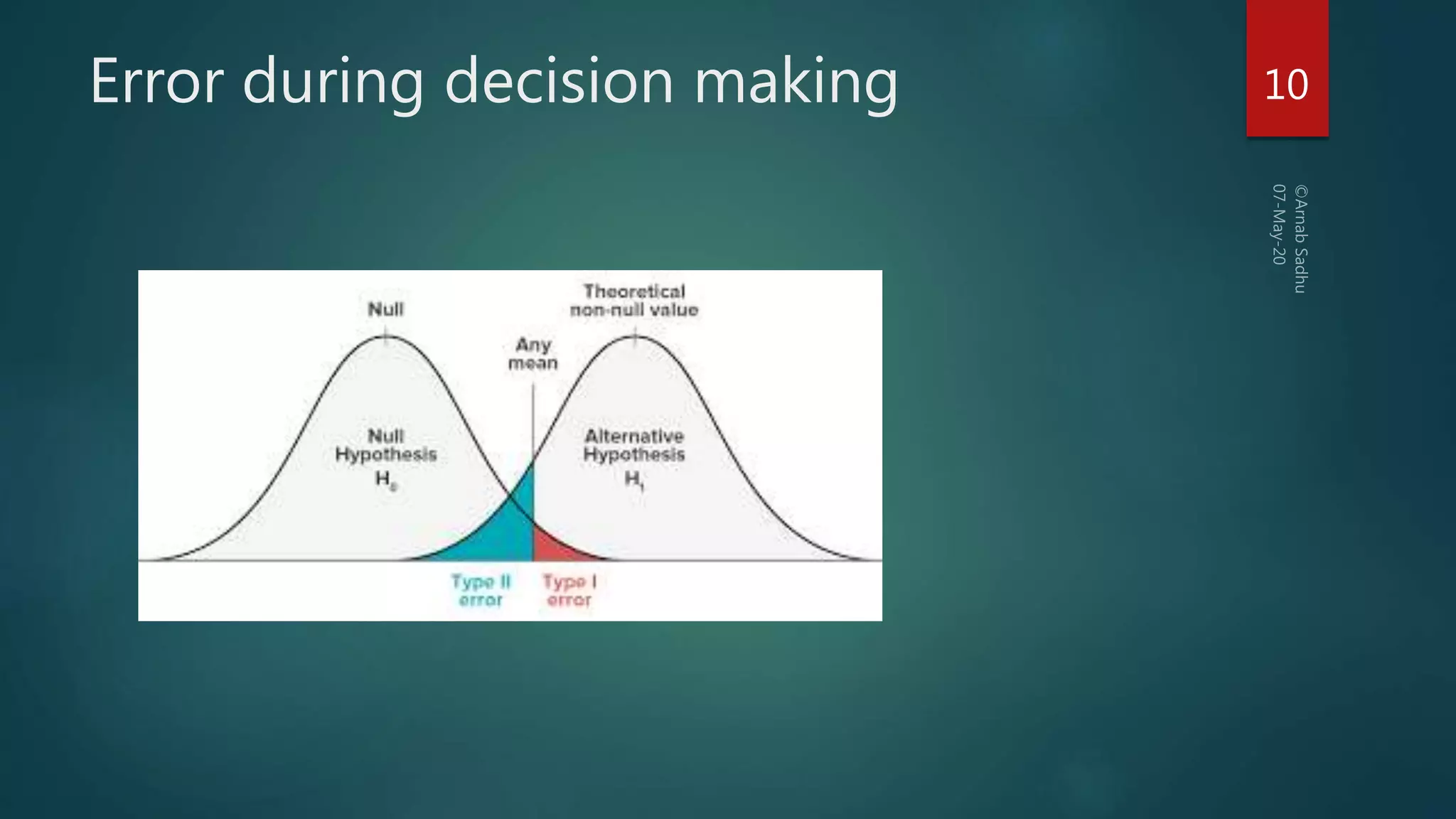 Error during decision making 10
 