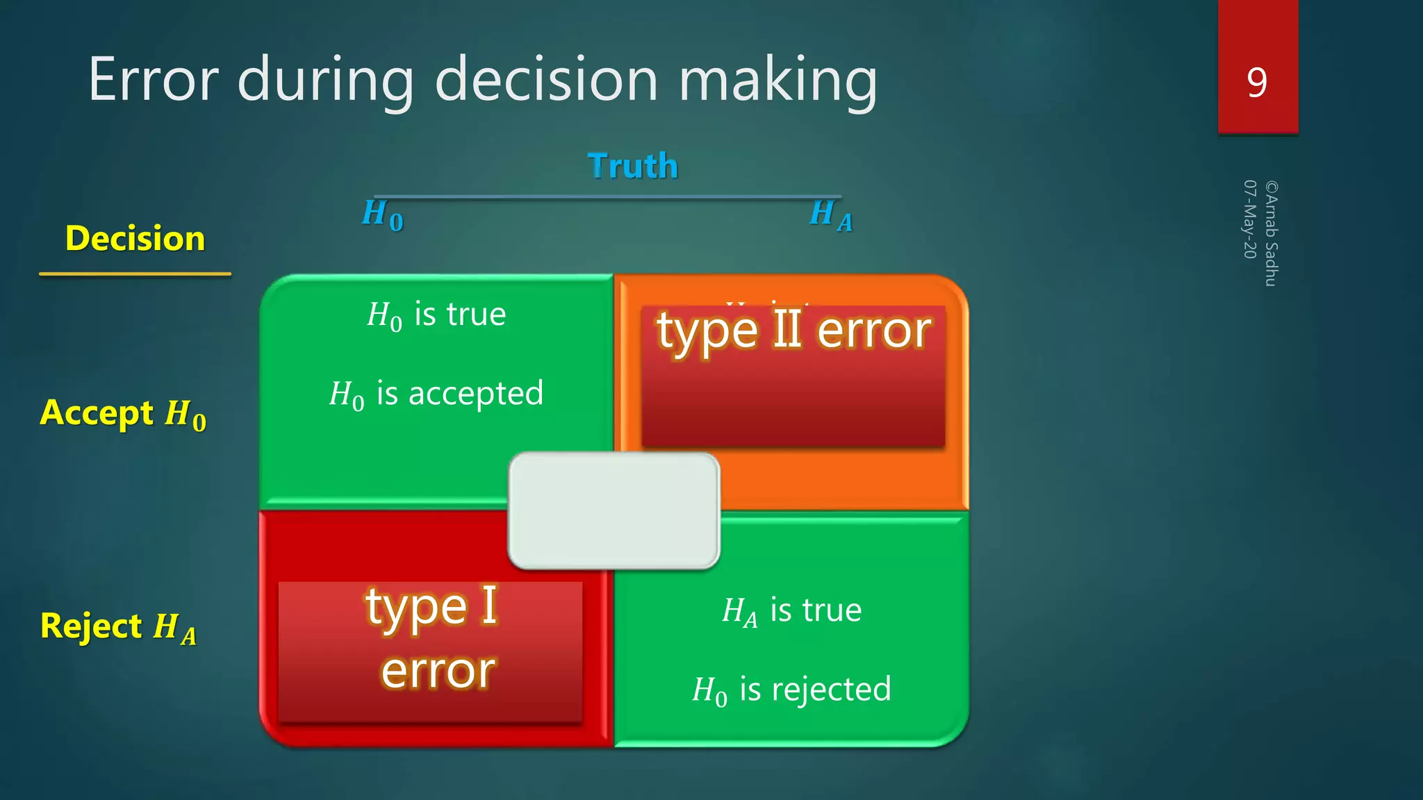 Error during decision making 9
𝐻0 is true
𝐻0 is accepted
𝐻𝐴 is true
𝐻0 is accepted
𝐻0 is true
𝐻0 is rejected
𝐻𝐴 is true
𝐻0 is rejected
Truth
𝑯 𝟎 𝑯 𝑨
Decision
Accept 𝑯 𝟎
Reject 𝑯 𝑨
type II error
type I
error
 