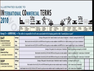 Lecture 11 incoterms | PDF