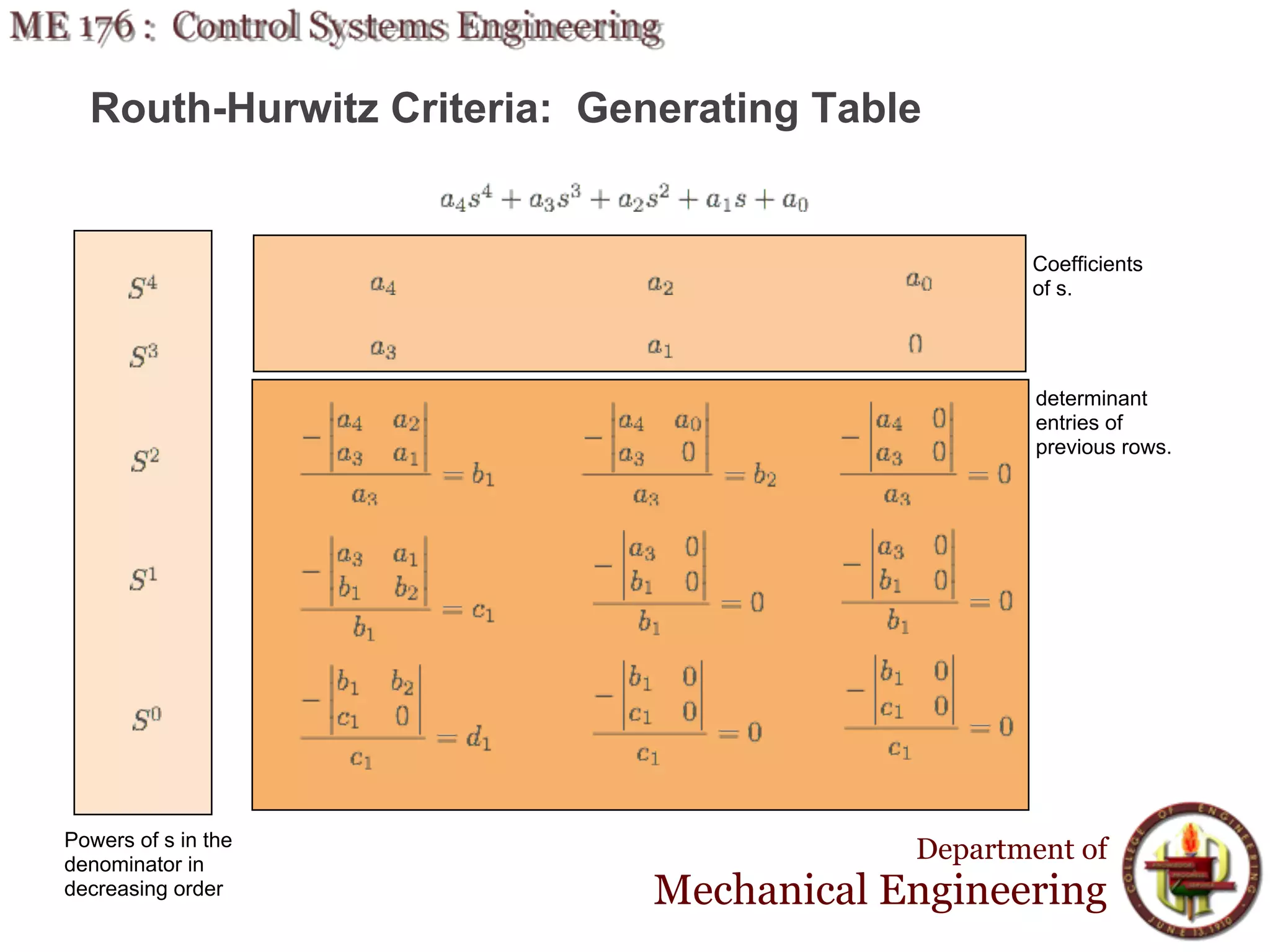 Routh-Hurwitz Criteria: Generating Table


                                                Coefficients
                                                of s.




                                                 determinant
                                                 entries of
                                                 previous rows.




Powers of s in the
denominator in
                                         Department of
decreasing order             Mechanical Engineering
 