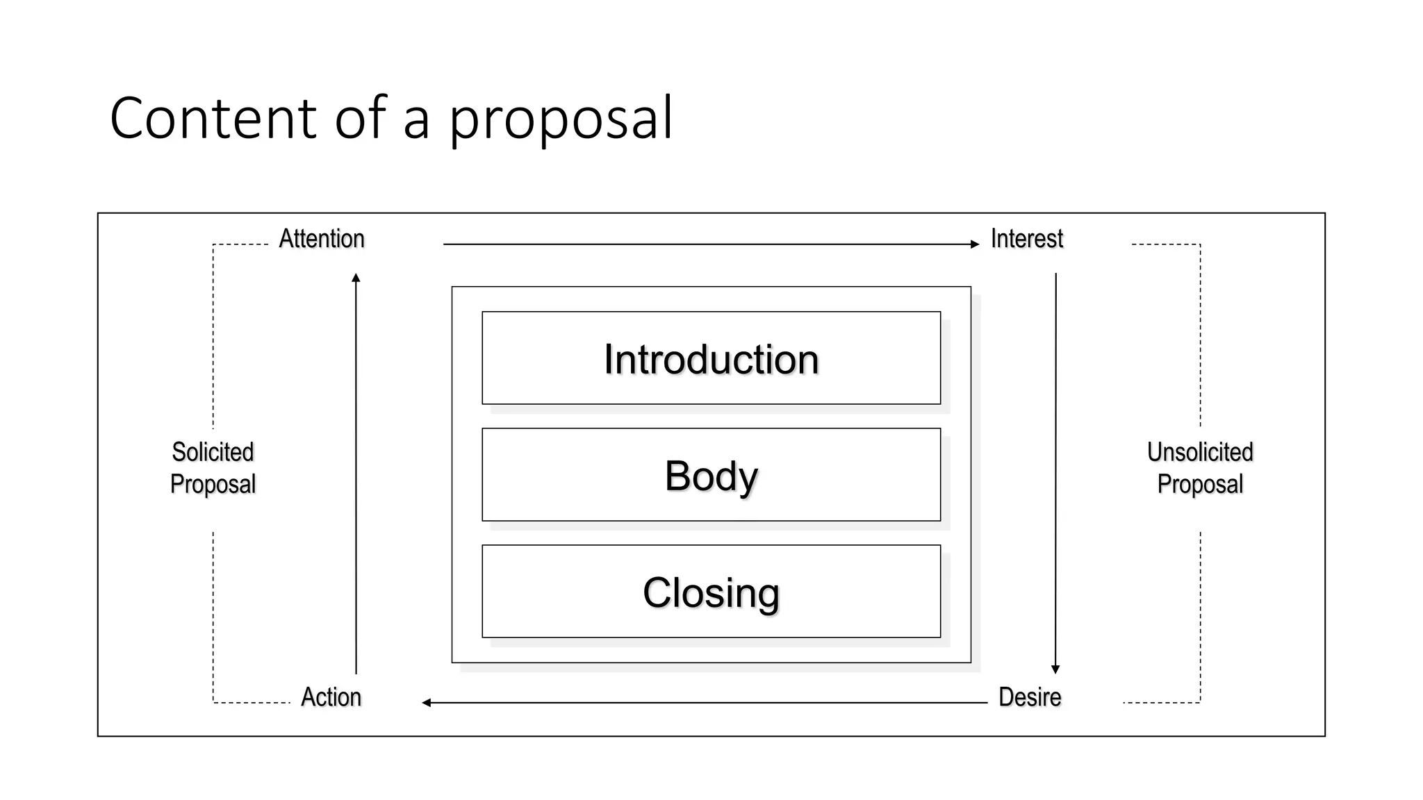 proposal of a report