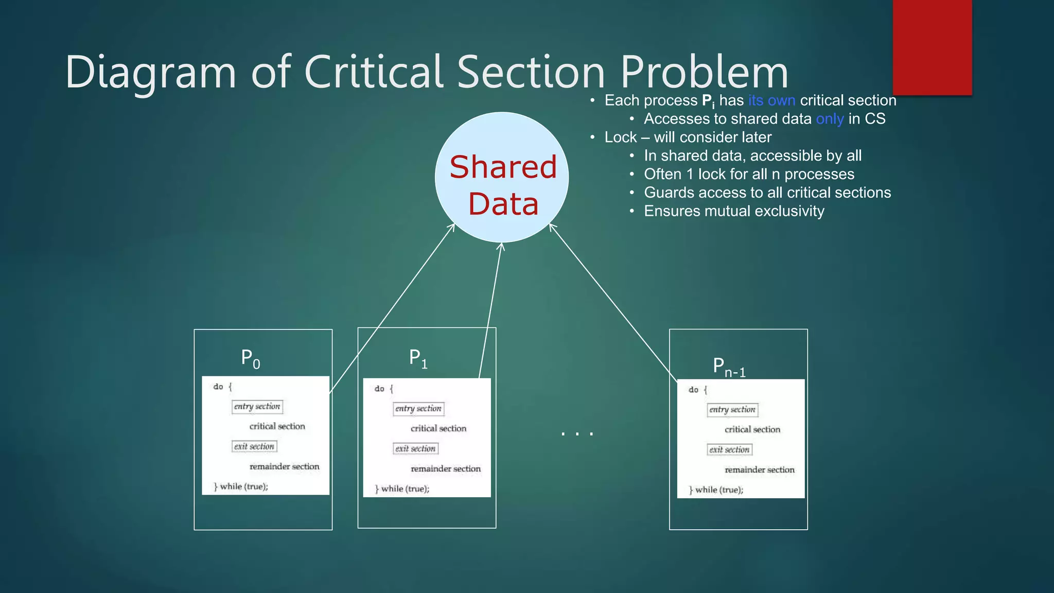 Diagram of Critical Section Problem
P0 P1 Pn-1
Shared
Data
• Each process Pi has its own critical section
• Accesses to shared data only in CS
• Lock – will consider later
• In shared data, accessible by all
• Often 1 lock for all n processes
• Guards access to all critical sections
• Ensures mutual exclusivity
. . .
 