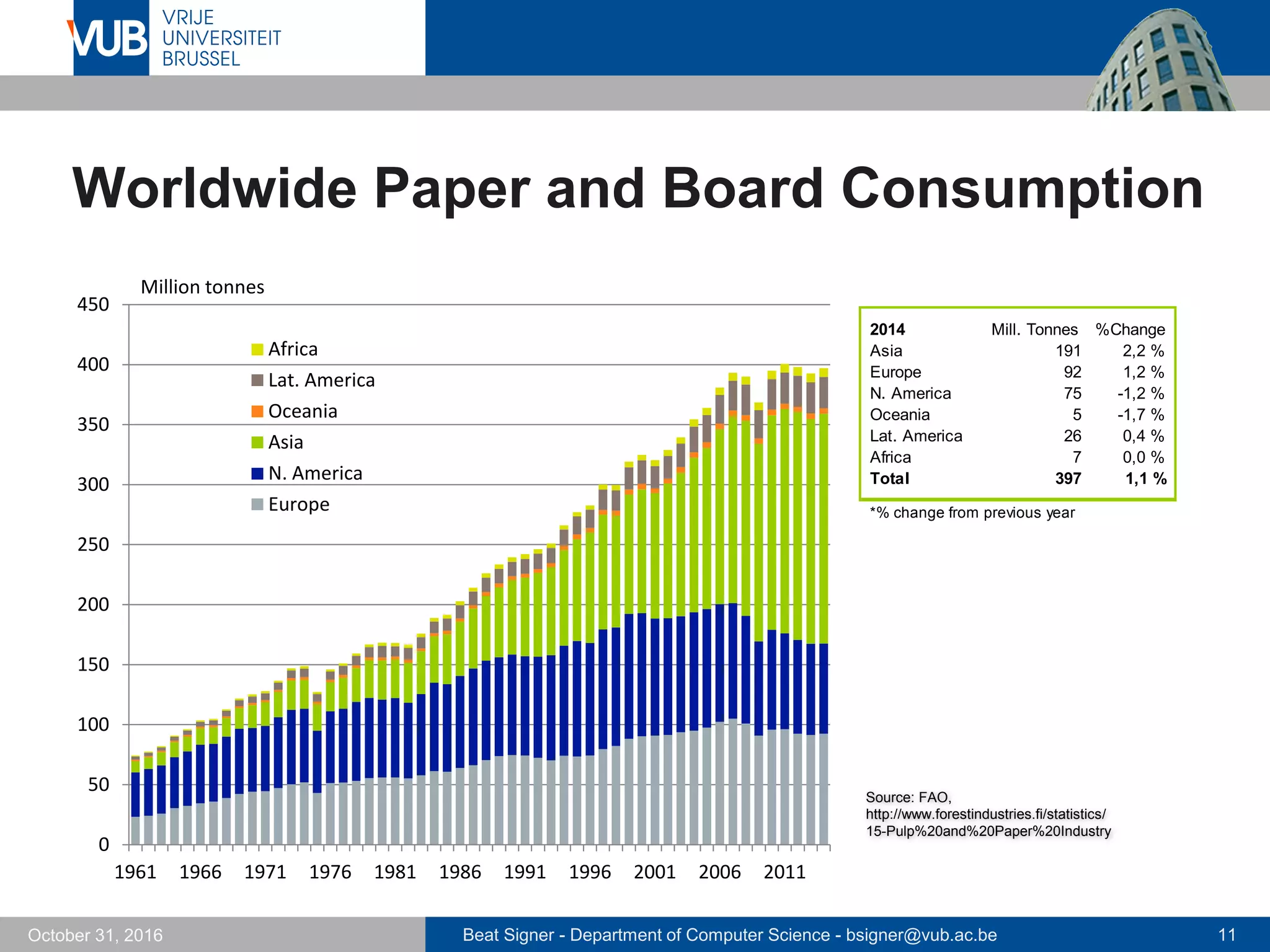 Beat Signer - Department of Computer Science - bsigner@vub.ac.be 11October 31, 2016
Worldwide Paper and Board Consumption
0
50
100
150
200
250
300
350
400
450
1961 1966 1971 1976 1981 1986 1991 1996 2001 2006 2011
Million tonnes
Africa
Lat. America
Oceania
Asia
N. America
Europe
Source: FAO,
http://www.forestindustries.fi/statistics/
15-Pulp%20and%20Paper%20Industry
2014 Mill. Tonnes %Change
Asia 191 2,2 %
Europe 92 1,2 %
N. America 75 -1,2 %
Oceania 5 -1,7 %
Lat. America 26 0,4 %
Africa 7 0,0 %
Total 397 1,1 %
*% change from previous year
 