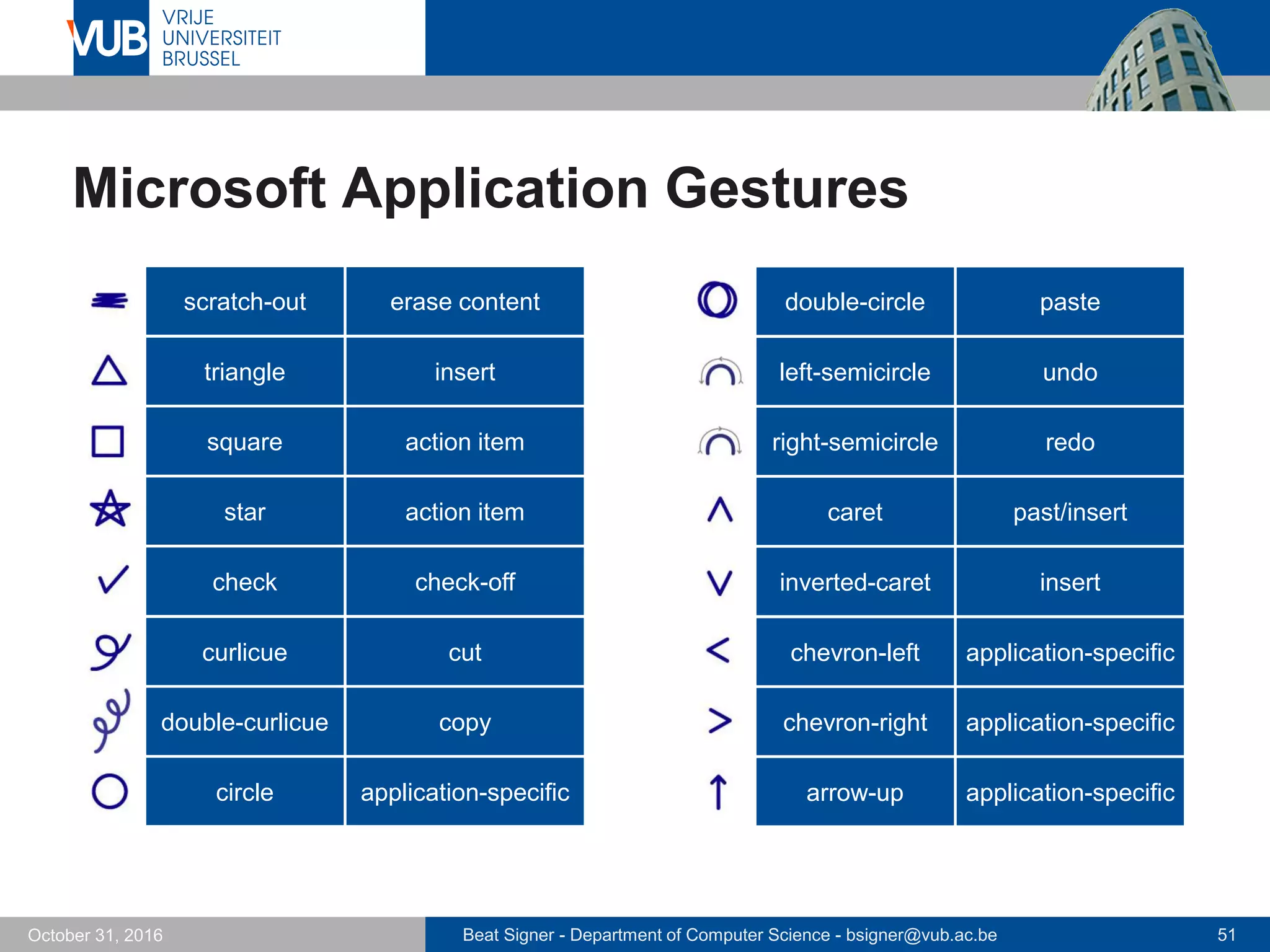 Beat Signer - Department of Computer Science - bsigner@vub.ac.be 51October 31, 2016
Microsoft Application Gestures
scratch-out erase content
triangle insert
square action item
star action item
check check-off
curlicue cut
double-curlicue copy
circle application-specific
double-circle paste
left-semicircle undo
right-semicircle redo
caret past/insert
inverted-caret insert
chevron-left application-specific
chevron-right application-specific
arrow-up application-specific
 