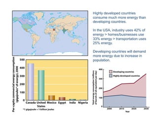 Highly developed countries
consume much more energy than
developing countries.

In the USA, industry uses 42% of
energy > homes/businesses use
33% energy > transportation uses
25% energy.

Developing countries will demand
more energy due to increase in
population.
 