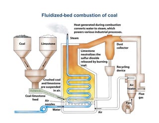 Fluidized-bed combustion of coal
 