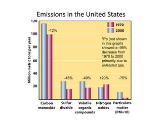 -12%

                      *Pb (not shown
                      in this graph)
                      showed a -98%
                      decrease from
                      1970 to 2000
                      primarily due to
                      unleaded gas.


       -45%   -40%   +20%       -75%
 