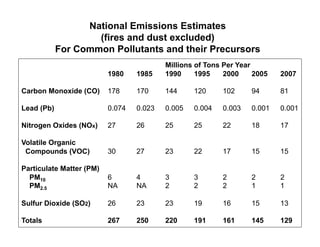 National Emissions Estimates
                    (fires and dust excluded)
            For Common Pollutants and their Precursors
                                          Millions of Tons Per Year
                          1980    1985    1990     1995    2000     2005   2007

Carbon Monoxide (CO)      178     170     144     120     102      94      81

Lead (Pb)                 0.074   0.023   0.005   0.004   0.003    0.001   0.001

Nitrogen Oxides (NOx)     27      26      25      25      22       18      17

Volatile Organic
 Compounds (VOC)          30      27      23      22      17       15      15

Particulate Matter (PM)
  PM10                    6       4       3       3       2        2       2
  PM2.5                   NA      NA      2       2       2        1       1

Sulfur Dioxide (SO2)      26      23      23      19      16       15      13

Totals                    267     250     220     191     161      145     129
 