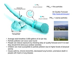 PM2.5 = fine particles


                                                               Air Quality Forecast:
                                                               http://www.airnow.gov/

                                                           PM10 = coarse particles




                                                                  Smoky Mountains
                                                                  clear day




                                                                  Smoky Mountains
• Average adult breathes 3,000 gallons of air per day             hazy day
• Particle pollution can occur year-round
• People can reduce exposure by checking daily air quality forecast and if it is bad
  they should limit strenuous outdoor activities
• Children are most susceptible to particle pollution due to higher levels of physical
  activity
• Cause asthma, chronic bronchitis, decreased lung function, premature death in
  people with heart or lung disease
 