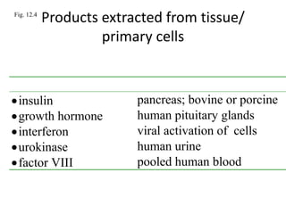 Fig. 12.4
            Products extracted from tissue/
                     primary cells


Product                   Extracted from....
 insulin                  pancreas; bovine or porcine
 growth hormone           human pituitary glands
 interferon               viral activation of cells
 urokinase                human urine
 factor VIII              pooled human blood
 