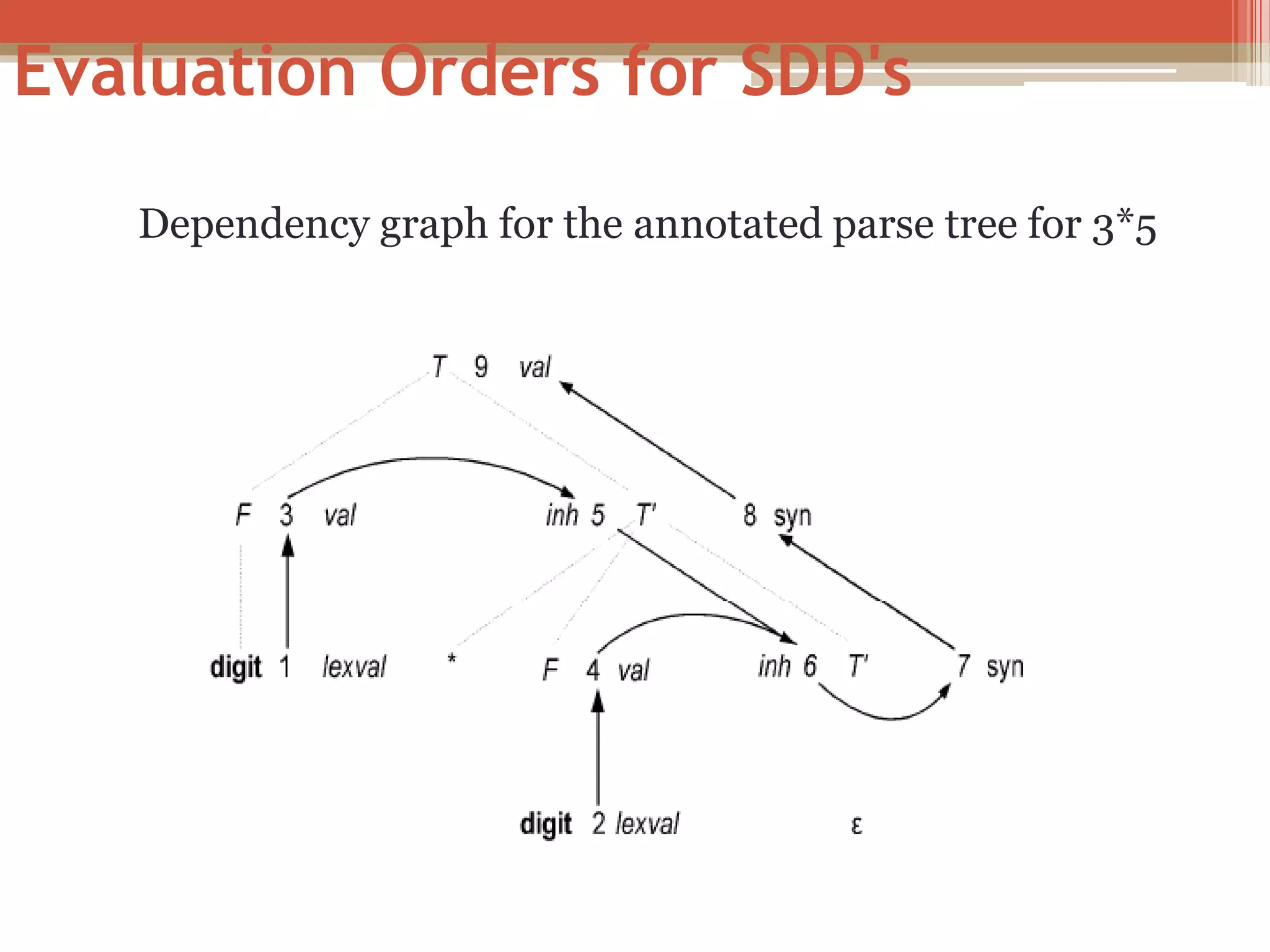 Evaluation Orders for SDD's Dependency graph for the annotated parse tree for 3*5 